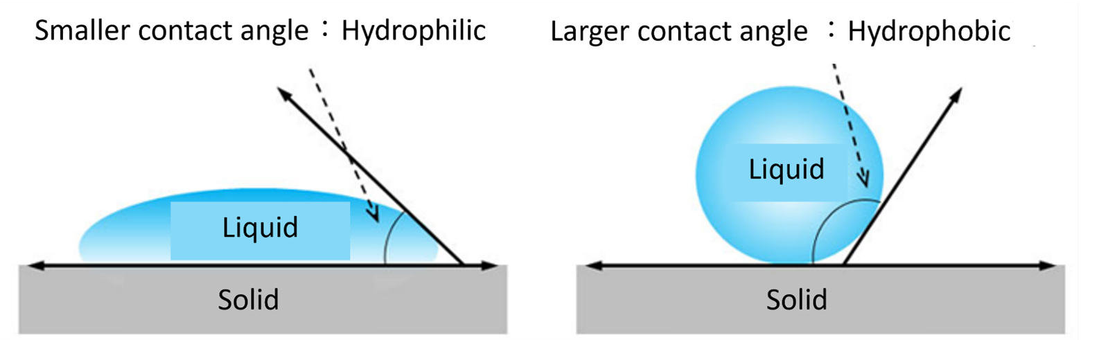 The principle of water repellent coating?